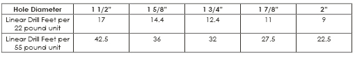 Bustar Yields by Hole Diameter